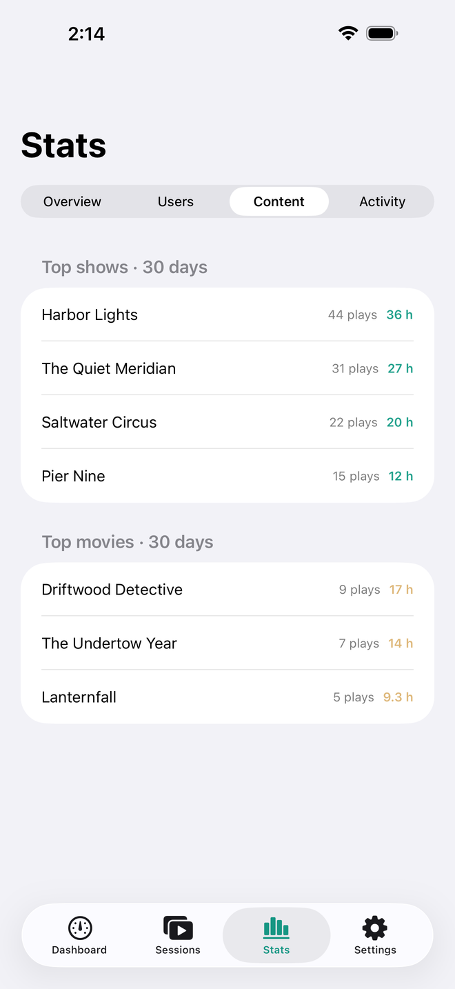 Top shows and top movies for 30 days with plays and hours for each title