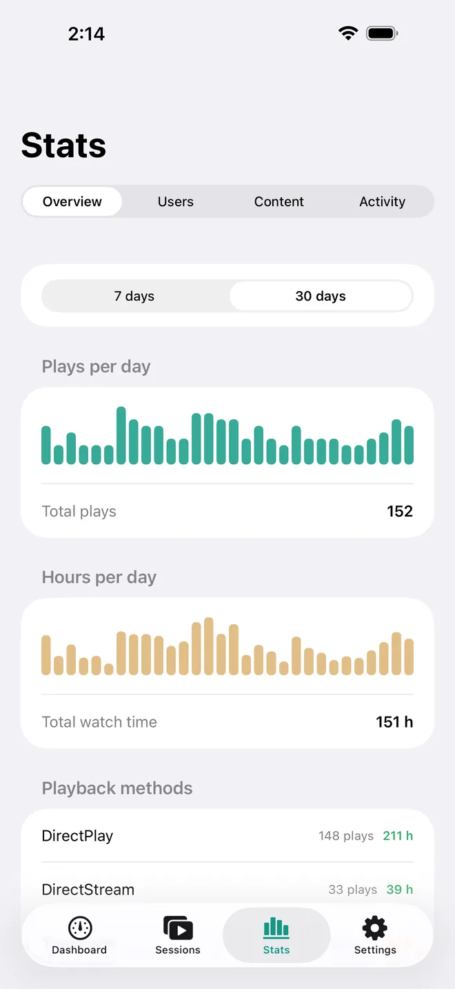 Stats overview with bar charts of plays per day and hours per day over 30 days, and the playback methods split
