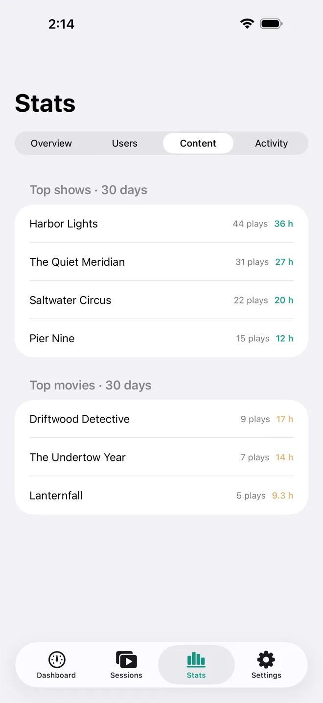 Stats content tab listing the top shows and top movies over 30 days with play counts and hours