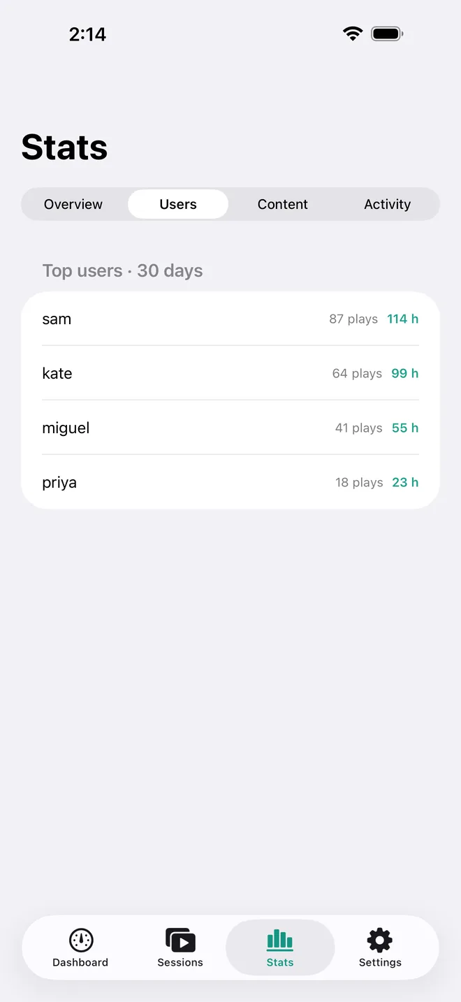 Stats users tab listing top users over 30 days with play counts and hours