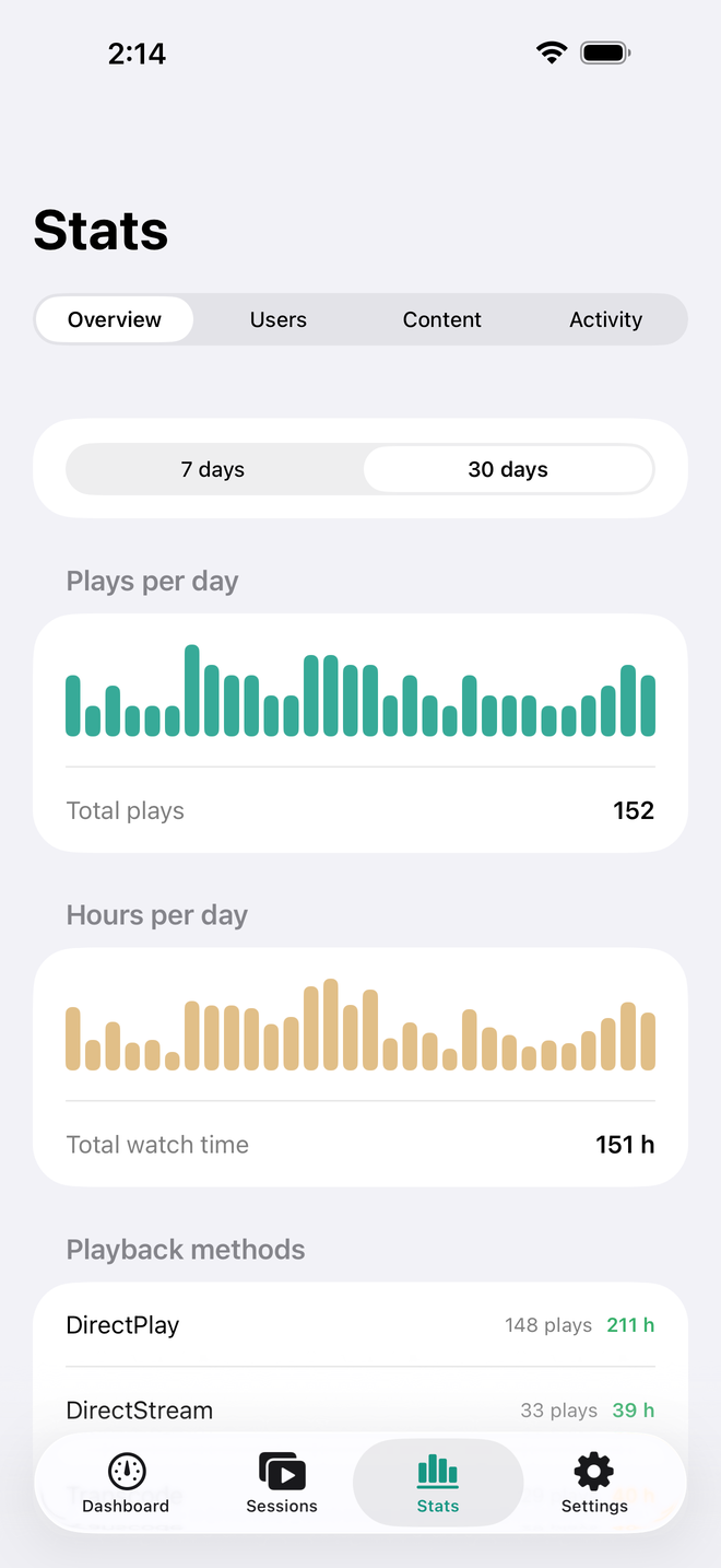 Stats overview for 30 days with plays per day, hours per day and the playback methods split