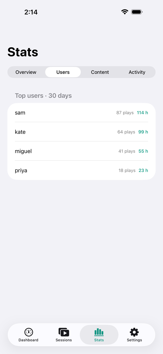 Top users for 30 days with plays and hours watched per user