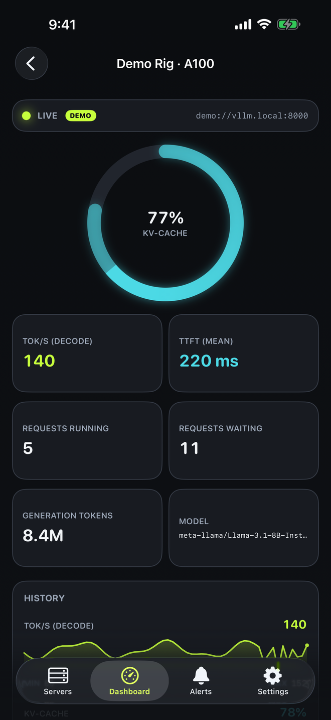 vLLM rig detail with a KV-cache ring, decode tok/s, mean TTFT, running and waiting requests, and a history sparkline