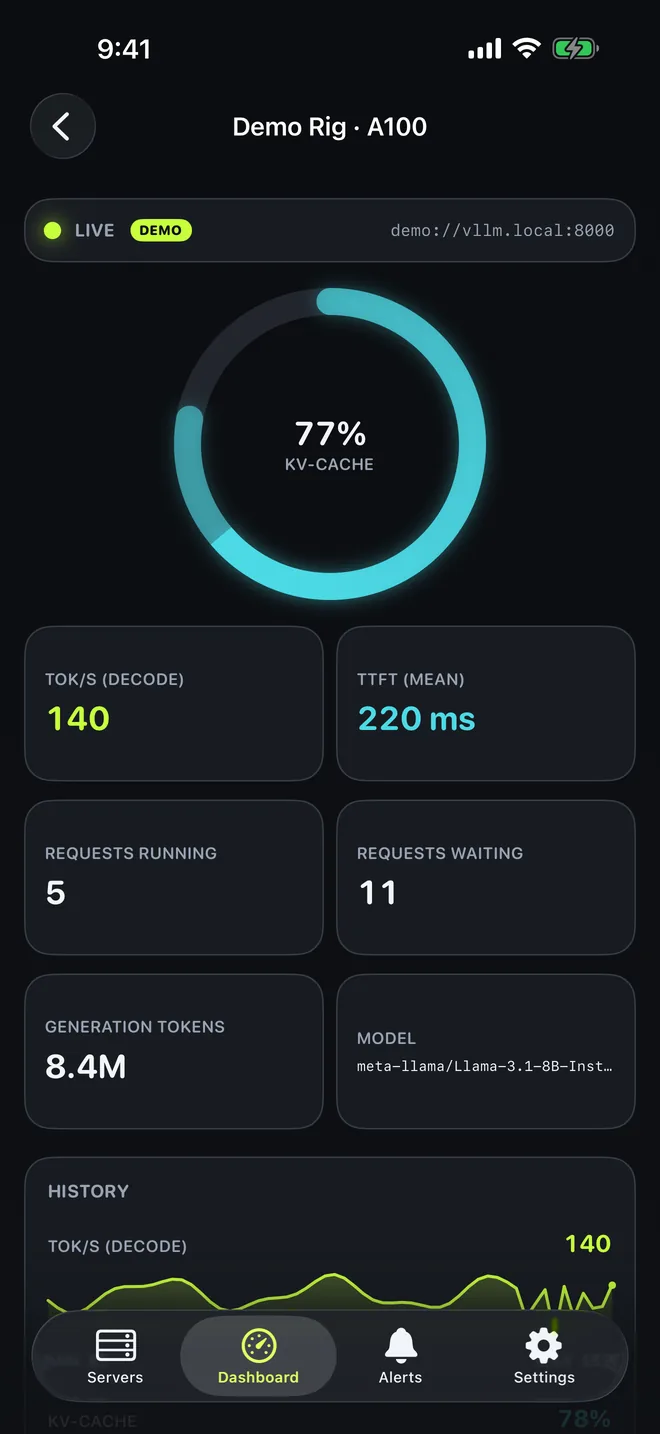 vLLM rig detail with a 77 percent KV-cache ring, decode tok/s, mean TTFT, running and waiting requests, and a history chart
